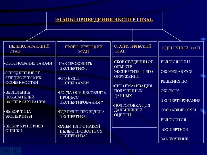 ЭТАПЫ ПРОВЕДЕНИЯ ЭКСПЕРТИЗЫ. ОБОСНОВАНИЕ ЗАДАЧИ ОПРЕДЕЛЕНИЕ ЕЁ СПЕЦИФИЧЕСКИХ ОСОБЕННОСТЕЙ ВЫДЕЛЕНИЕ ПОКАЗАТЕЛЕЙ ЭКСПЕРТИРОВАНИЯ