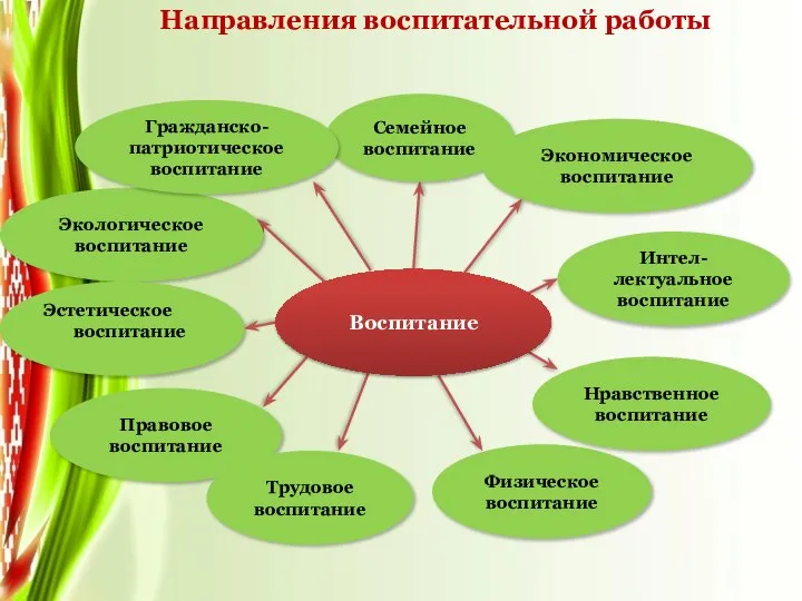 Нравственное воспитание Направления воспитательной работы Экологическое воспитание Семейное воспитание Эстетическое воспитание Воспитание