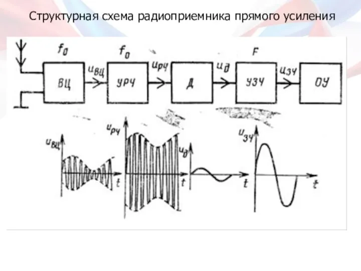 Структурная схема радиоприемника прямого усиления