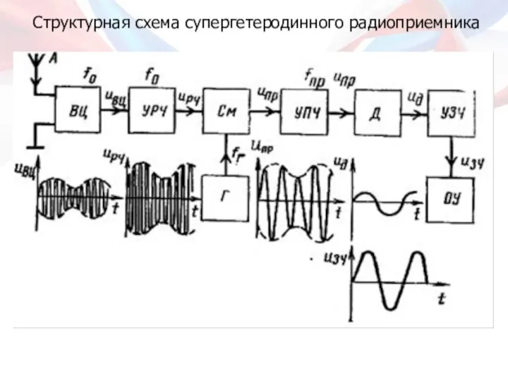 Структурная схема супергетеродинного радиоприемника