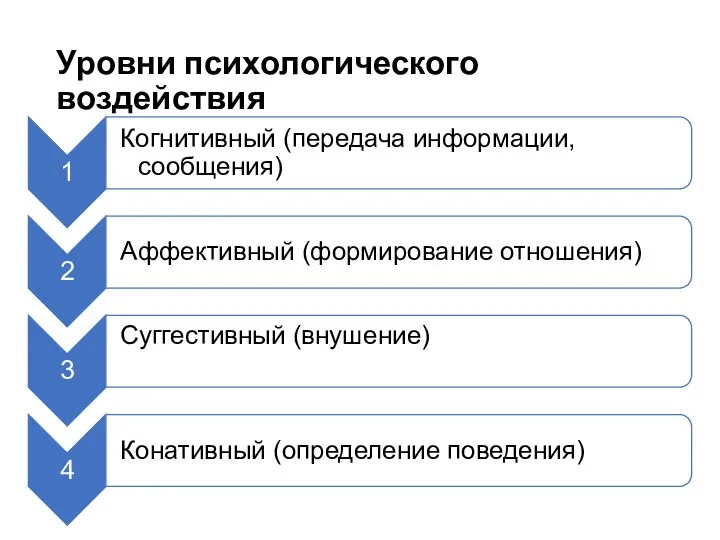 Уровни психологического воздействия