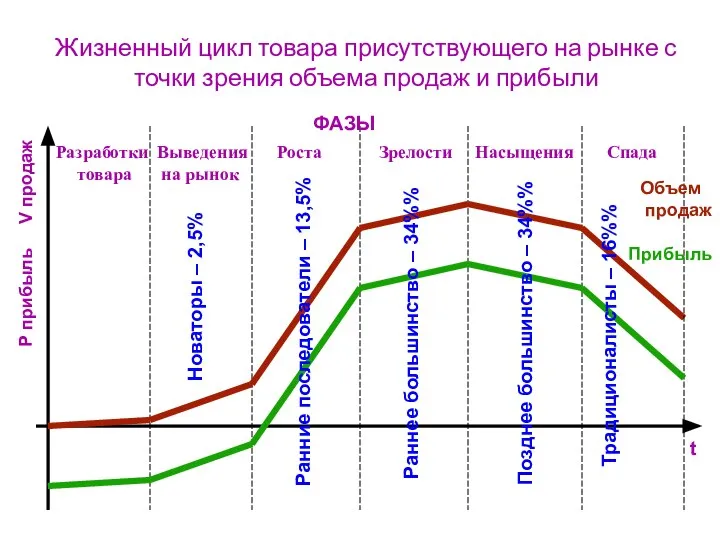 Жизненный цикл товара присутствующего на рынке с точки зрения объема продаж и