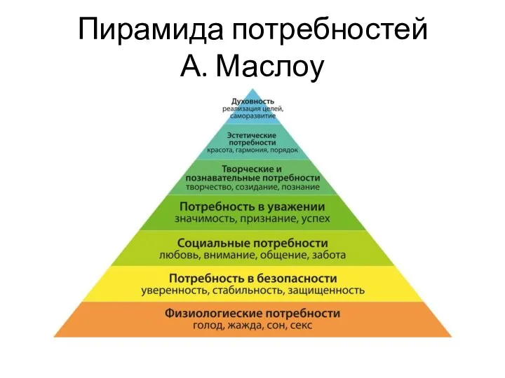 Пирамида потребностей А. Маслоу