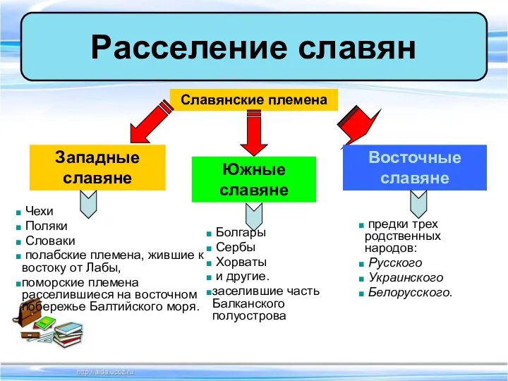 Расселение славян Славянские племена Западные славяне Южные славяне Восточные славяне Чехи Поляки