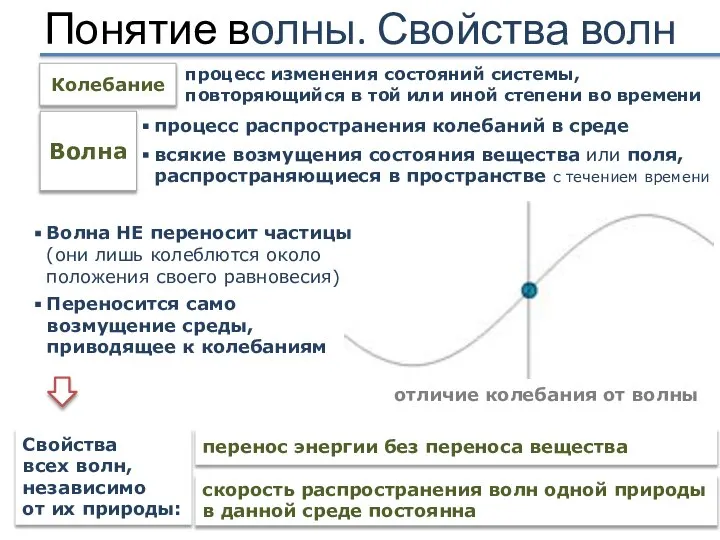 Понятие волны. Свойства волн Волна процесс распространения колебаний в среде всякие возмущения