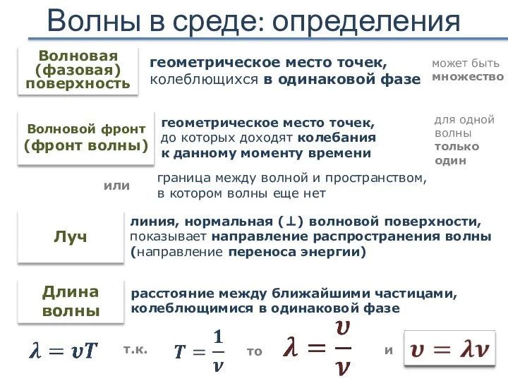 Волны в среде: определения Волновая (фазовая) поверхность геометрическое место точек, колеблющихся в