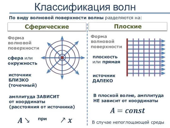 Классификация волн По виду волновой поверхности волны разделяются на: Сферические Плоские источник