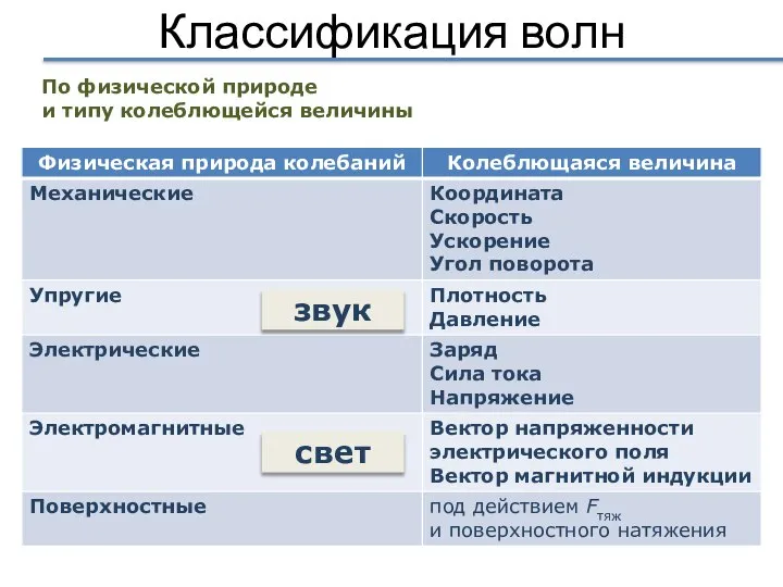 Классификация волн По физической природе и типу колеблющейся величины звук свет