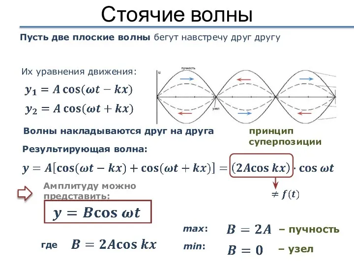 Стоячие волны Пусть две плоские волны бегут навстречу друг другу Их уравнения