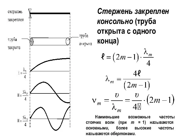 Стержень закреплен консольно (труба открыта с одного конца) Наименьшие возможные частоты стоячих