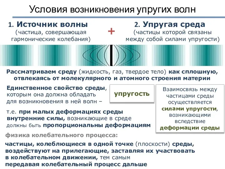 Условия возникновения упругих волн частицы, колеблющиеся в одной точке (плоскости) среды, воздействуют