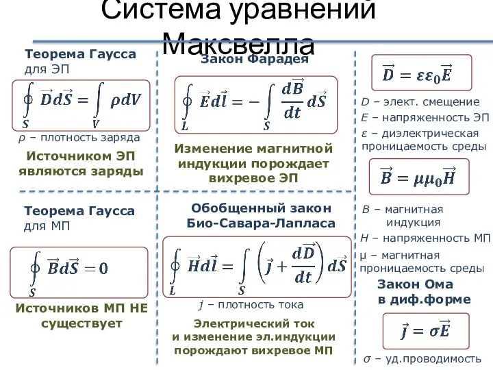 Система уравнений Максвелла Теорема Гаусса для МП Закон Фарадея ρ – плотность