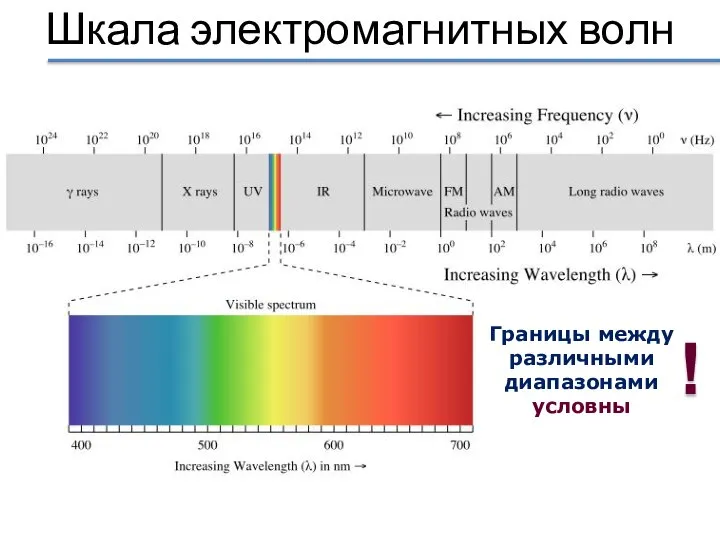 Шкала электромагнитных волн Границы между различными диапазонами условны !