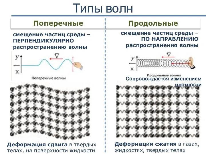 Типы волн Поперечные Продольные смещение частиц среды – ПО НАПРАВЛЕНИЮ распространения волны