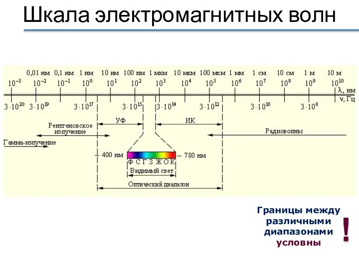 Шкала электромагнитных волн Границы между различными диапазонами условны !