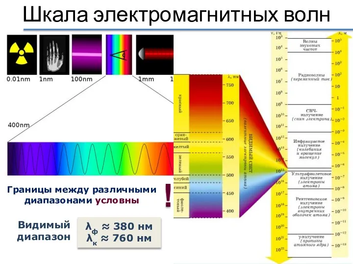 Шкала электромагнитных волн Границы между различными диапазонами условны ! λф ≈ 380