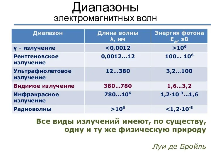 Диапазоны электромагнитных волн Все виды излучений имеют, по существу, одну и ту