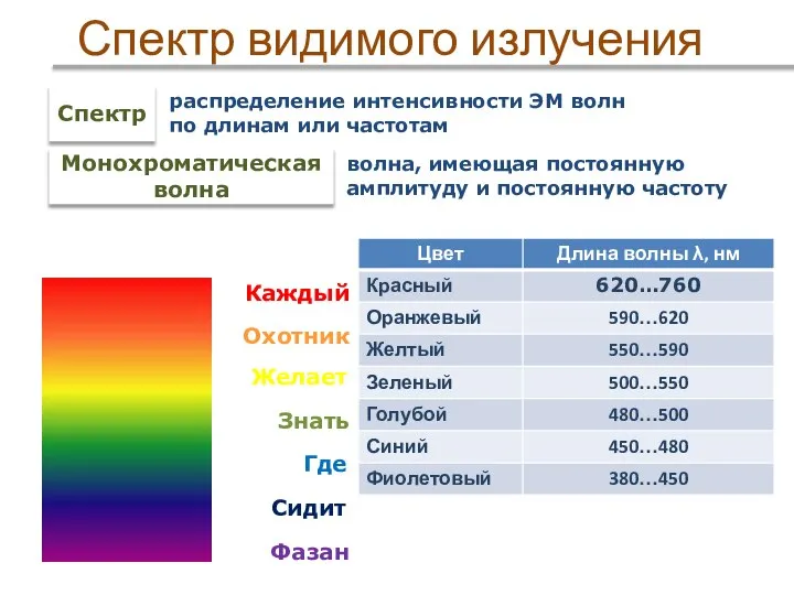 Спектр видимого излучения Каждый Охотник Желает Знать Где Сидит Фазан Спектр распределение