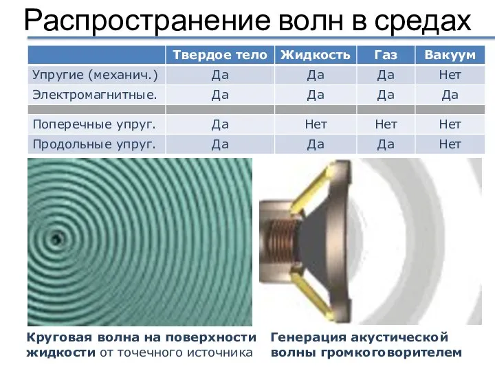 Распространение волн в средах Круговая волна на поверхности жидкости от точечного источника Генерация акустической волны громкоговорителем