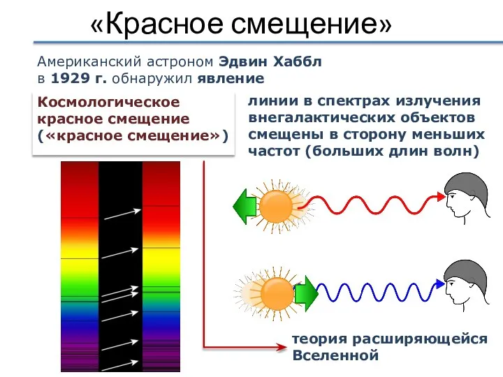 «Красное смещение» Американский астроном Эдвин Хаббл в 1929 г. обнаружил явление Космологическое