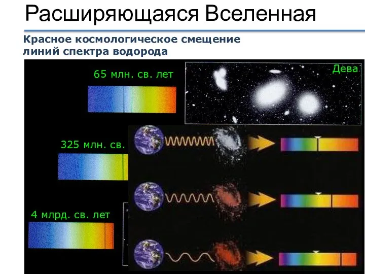 Расширяющаяся Вселенная 65 млн. св. лет 325 млн. св. лет 4 млрд.