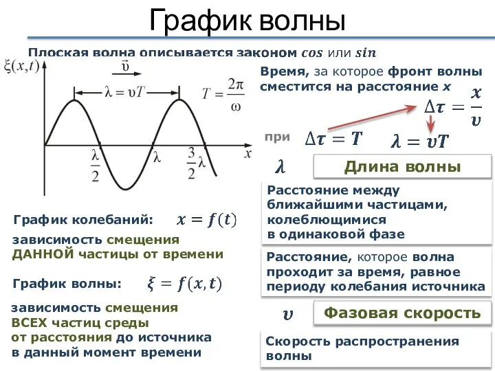 График волны График волны: График колебаний: зависимость смещения ДАННОЙ частицы от времени