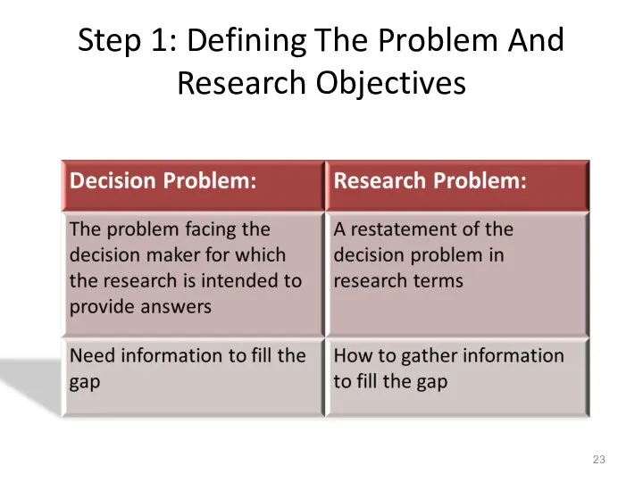 Step 1: Defining The Problem And Research Objectives