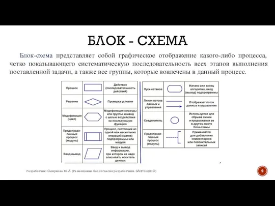 БЛОК - СХЕМА Блок-схема представляет собой графическое отображение какого-либо процесса, четко показывающего