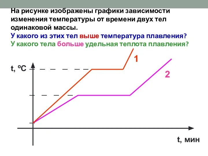 На рисунке изображены графики зависимости изменения температуры от времени двух тел одинаковой