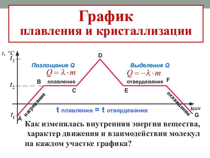 плавление нагревание отвердевание охлаждение Поглощение Q Выделение Q t плавления = t