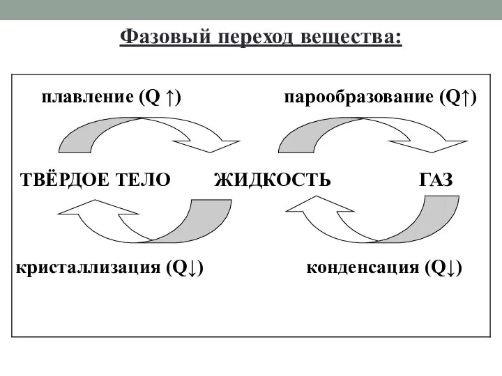 Фазовый переход вещества: