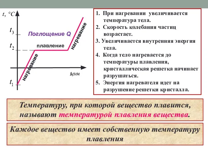 плавление нагревание Поглощение Q 1. При нагревании увеличивается температура тела. 2. Скорость