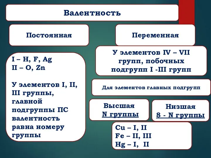 Валентность Постоянная Переменная I – H, F, Ag II – O, Zn