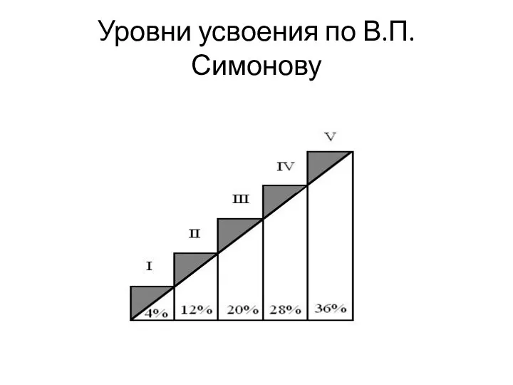 Уровни усвоения по В.П. Симонову