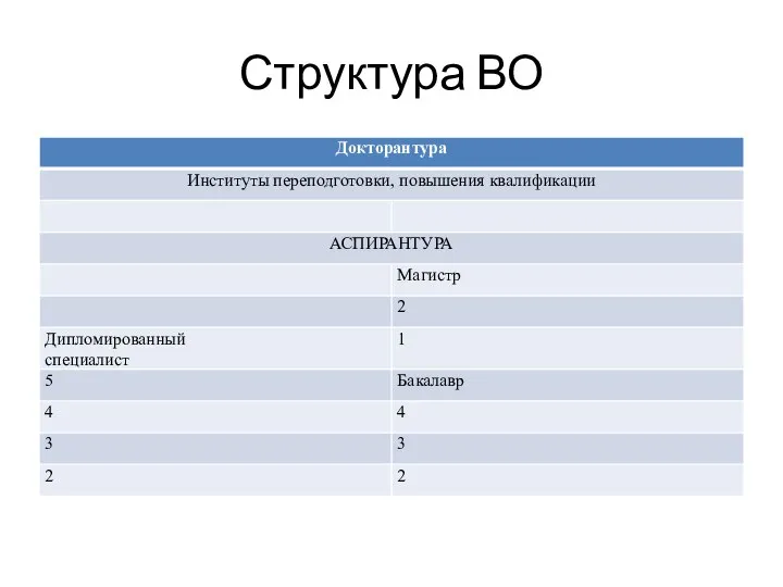 Структура ВО