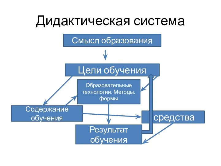 Дидактическая система Смысл образования Цели обучения Образовательные технологии. Методы, формы средства Содержание обучения Результат обучения