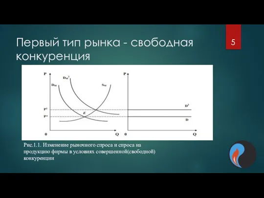 Первый тип рынка - свободная конкуренция Рис.1.1. Изменение рыночного спроса и спроса