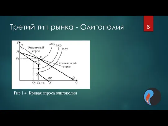 Третий тип рынка - Олигополия Рис.1.4. Кривая спроса олигополии