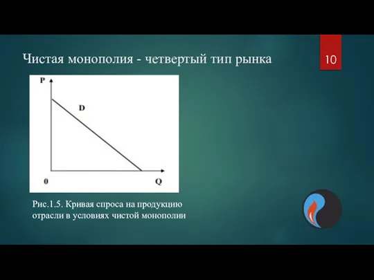 Чистая монополия - четвертый тип рынка Рис.1.5. Кривая спроса на продукцию отрасли в условиях чистой монополии