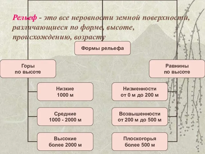 Рельеф - это все неровности земной поверхности, различающиеся по форме, высоте, происхождению, возрасту