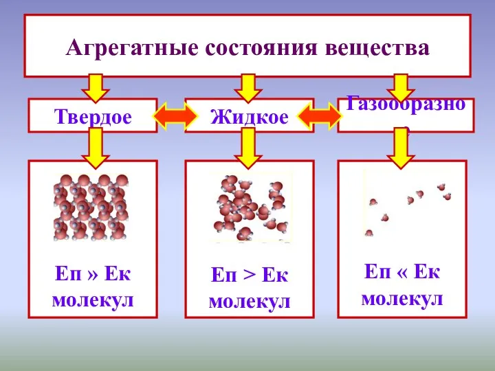 Агрегатные состояния вещества Твердое Еп » Ек молекул Еп > Ек молекул