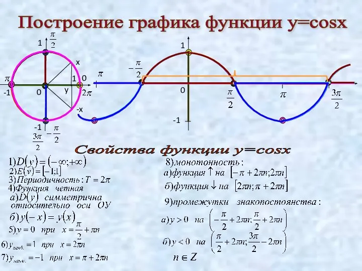 Построение графика функции у=cosx 1 -1 0 0 0 Свойства функции у=cosx