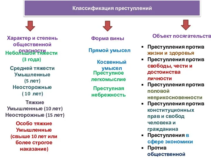 Классификация преступлений Характер и степень общественной опасности Небольшой тяжести (3 года) Средней