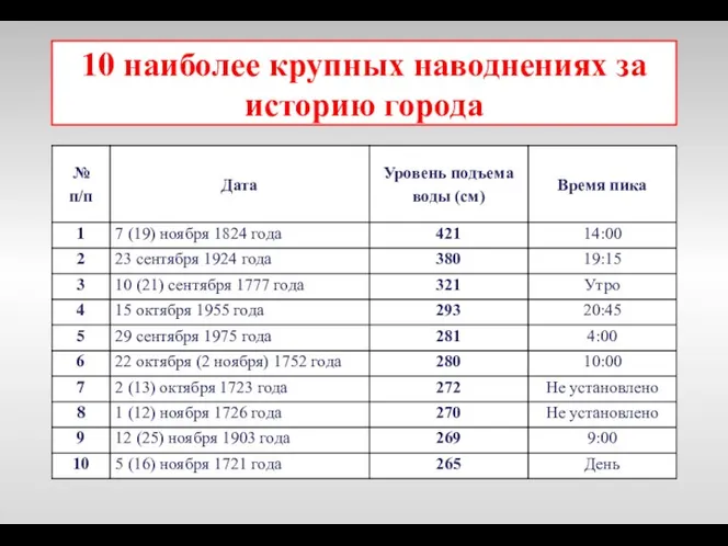 10 наиболее крупных наводнениях за историю города