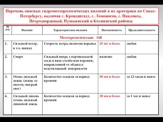 Перечень опасных гидрометеорологических явлений и их критериев по Санкт-Петербургу, включая г. Крондштадт,