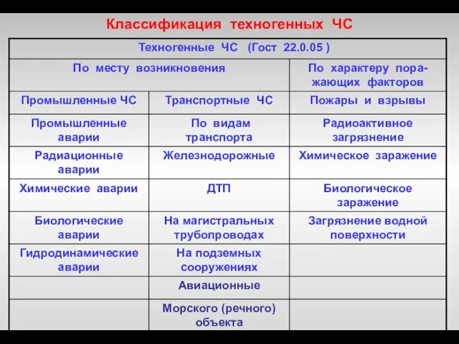 Классификация техногенных ЧС