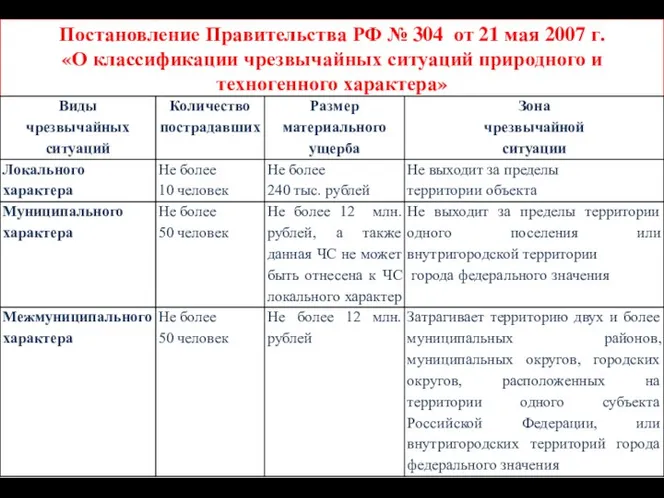 Постановление Правительства РФ № 304 от 21 мая 2007 г. «О классификации