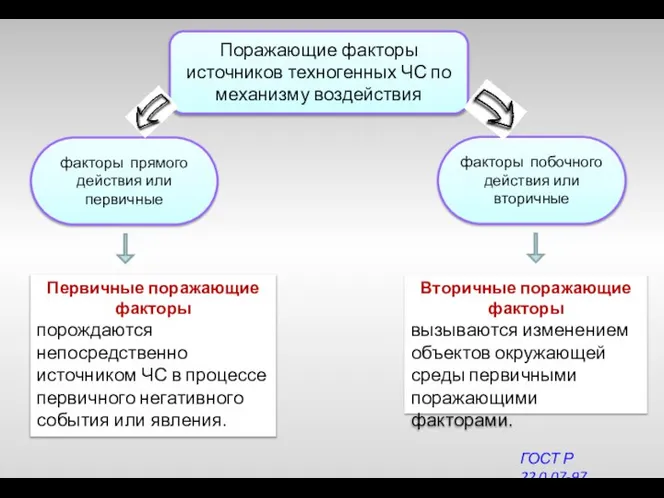 Вторичные поражающие факторы вызываются изменением объектов окружающей среды первичными поражающими факторами. Поражающие