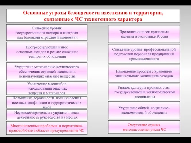 Снижение уровня государственного надзора и контроля над базовыми отраслями экономики Ухудшение материально-технического