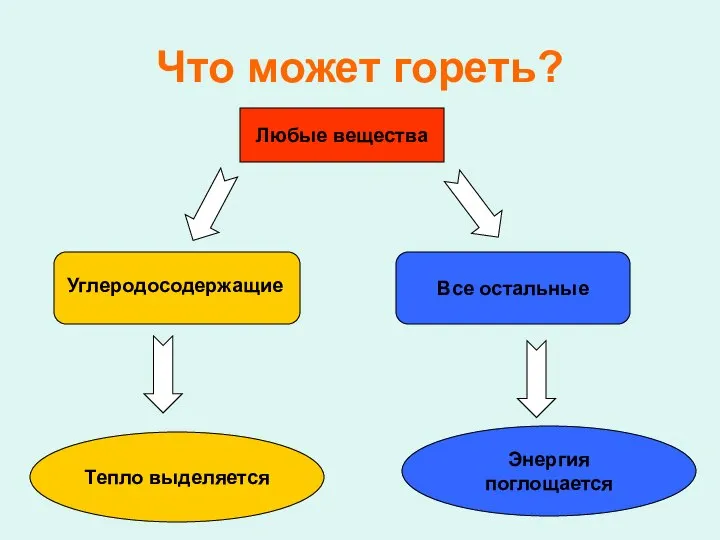 Что может гореть? Любые вещества Все остальные Углеродосодержащие Энергия поглощается Тепло выделяется